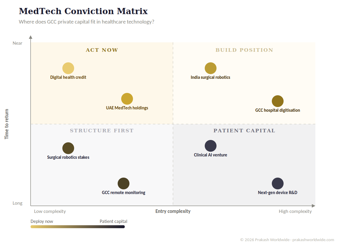 MedTech Conviction Matrix